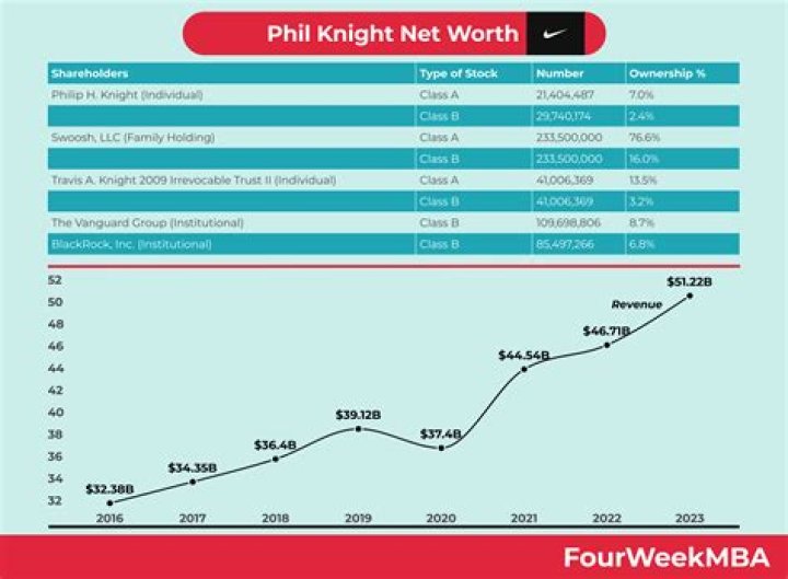 Phil Knight Net Worth, Income, Salary, Earnings, Biography