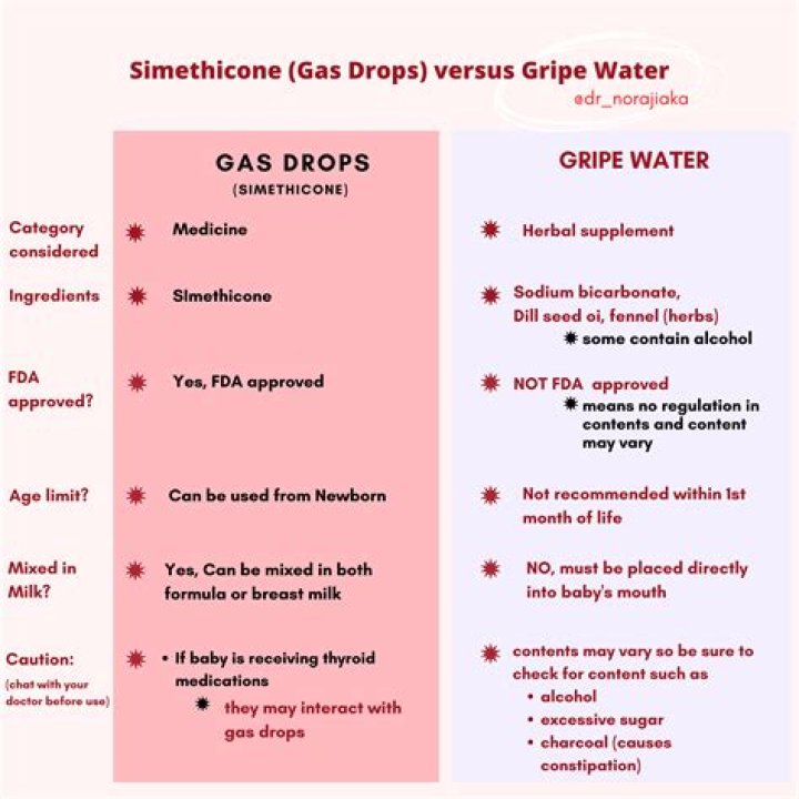 What's the difference between gas drops and gripe water?